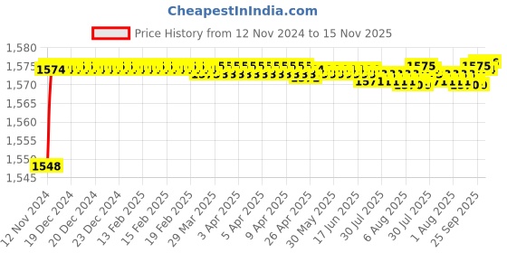 moglix.com BM3 7409 B Chrome Steel Angular Contact Ball Bearing, 45x120x29 mm bm3 Price History Graph from 12 Nov 2024 to 15 Nov 2025