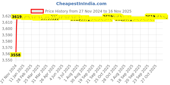 moglix.com BM3 7411 M Chrome Steel Angular Contact Ball Bearing, 55x140x33 mm bm3 Price History Graph from 27 Nov 2024 to 15 Nov 2025