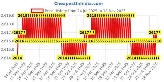 moglix.com BM3 75x105x16 mm Chrome Steel Deep Groove Ball Bearing, 6915 2RS (Pack of 5) bm3 Price History Graph from 24 Jul 2025 to 18 Nov 2025