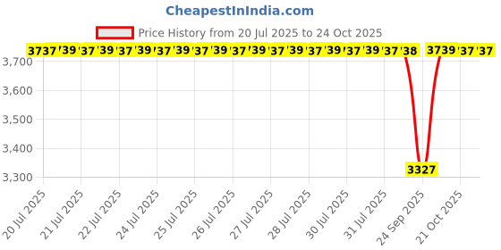 moglix.com BM3 75x110x27 mm Chrome Steel Thrust Ball Bearing, 51215 (Pack of 10) bm3 Price History Graph from 20 Jul 2025 to 23 Oct 2025