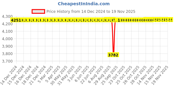 moglix.com BM3 75x115x13 mm Chrome Steel Deep Groove Ball Bearing, 16015 (Pack of 10) bm3 Price History Graph from 14 Dec 2024 to 18 Nov 2025