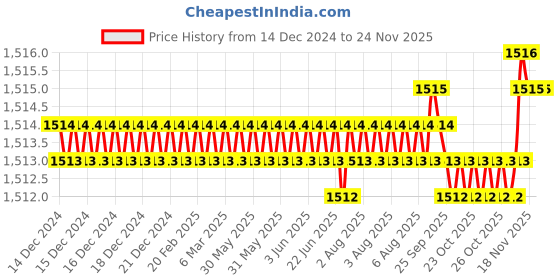 moglix.com BM3 75x115x20mm Chrome Steel Deep Groove Ball Bearing, 6015 (Pack of 5) bm3 Price History Graph from 14 Dec 2024 to 18 Nov 2025