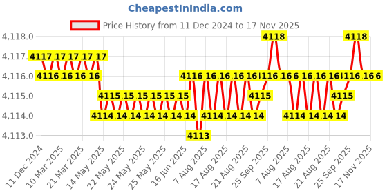 moglix.com BM3 75x130x25mm Chrome Steel Angular Contact Ball Bearing, 7215 B (Pack of 5) bm3 Price History Graph from 11 Dec 2024 to 16 Nov 2025