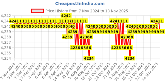 moglix.com BM3 75x130x25mm Chrome Steel Cylindrical Roller Bearing, N-215 (Pack of 5) bm3 Price History Graph from 7 Nov 2024 to 18 Nov 2025
