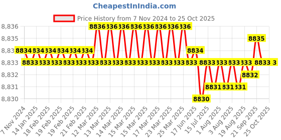 moglix.com BM3 75x130x25mm Chrome Steel Cylindrical Roller Bearing, NJ/NU-215 (Pack of 10) bm3 Price History Graph from 7 Nov 2024 to 24 Oct 2025