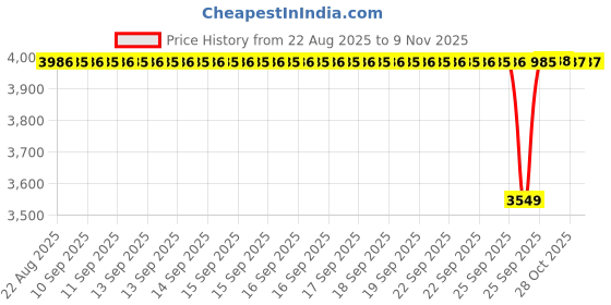 moglix.com BM3 75x130x31mm Chrome Steel Self Aligning Ball Bearing, 2215/K (Pack of 5) bm3 Price History Graph from 22 Aug 2025 to 9 Nov 2025