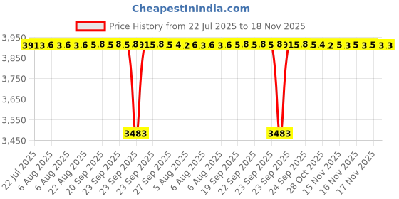 moglix.com BM3 75x160x55mm Chrome Steel Self Aligning Ball Bearing, 1215 TN/K (Pack of 5) bm3 Price History Graph from 22 Jul 2025 to 18 Nov 2025