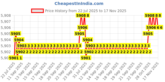 moglix.com BM3 75x160x55mm Chrome Steel Self Aligning Ball Bearing, 1215/K (Pack of 10) bm3 Price History Graph from 22 Jul 2025 to 17 Nov 2025