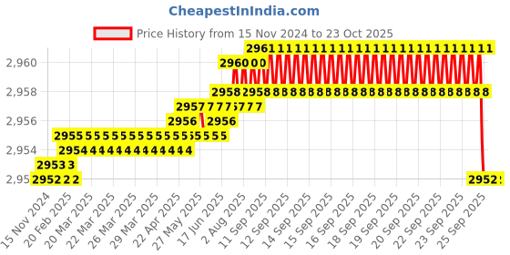 moglix.com BM3 75x160x55mm Chrome Steel Self Aligning Ball Bearing, 1215/K (Pack of 5) bm3 Price History Graph from 15 Nov 2024 to 22 Oct 2025
