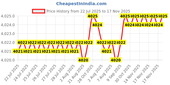 moglix.com BM3 75x95x10mm Chrome Steel Deep Groove Ball Bearing, 6815 ZZ(Pack of 10) bm3 Price History Graph from 22 Jul 2025 to 17 Nov 2025
