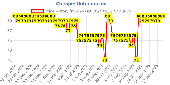 moglix.com BM3 7x19x6mm Chrome Steel V2 Quality Tube Miniature Ball Bearing , 607-2RS (Pack of 5) bm3 Price History Graph from 26 Oct 2024 to 18 Nov 2025