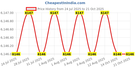 moglix.com BM3 80x100x10mm Chrome Steel Deep Groove Ball Bearing, 6816 2RS(Pack of 10) bm3 Price History Graph from 24 Jul 2025 to 20 Oct 2025