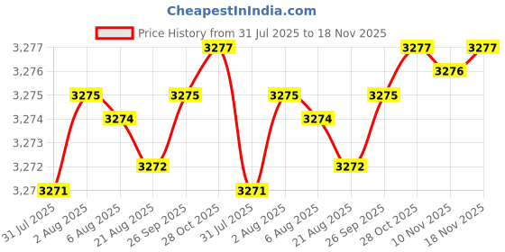 moglix.com BM3 80x110x16 mm Chrome Steel Deep Groove Ball Bearing, 6916 2RS (Pack of 5) bm3 Price History Graph from 31 Jul 2025 to 18 Nov 2025