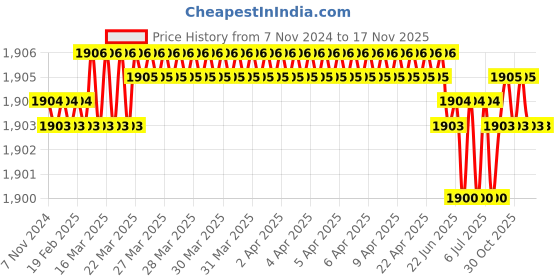 moglix.com BM3 80x115x28mm Chrome Steel Thrust Ball Bearing, 51216 (Pack of 5) bm3 Price History Graph from 7 Nov 2024 to 17 Nov 2025