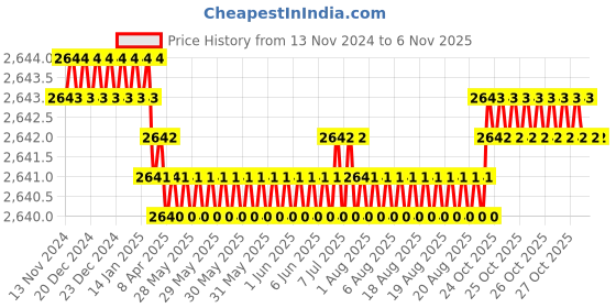 moglix.com BM3 80x125x14mm Chrome Steel Deep Groove Ball Bearing, 16016 (Pack of 5) bm3 Price History Graph from 13 Nov 2024 to 4 Nov 2025