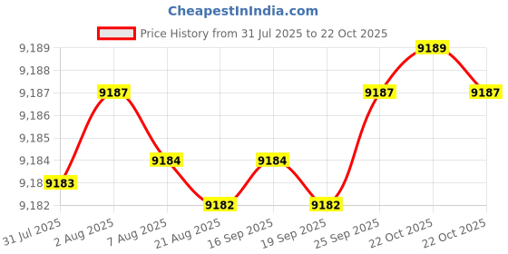 moglix.com BM3 80x140x26 mm Chrome Steel Angular Contact Ball Bearing, 7216 B (Pack of 10) bm3 Price History Graph from 31 Jul 2025 to 22 Oct 2025