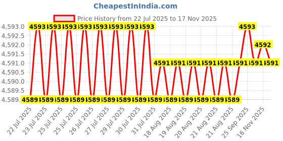 moglix.com BM3 80x140x26 mm Chrome Steel Angular Contact Ball Bearing, 7216 B (Pack of 5) bm3 Price History Graph from 22 Jul 2025 to 15 Nov 2025