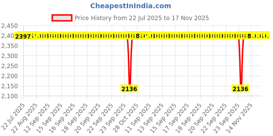 moglix.com BM3 80x140x26mm Chrome Steel Deep Groove Ball Bearing, 6216 (Pack of 5) bm3 Price History Graph from 22 Jul 2025 to 16 Nov 2025