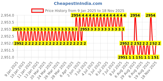 moglix.com BM3 80x140x26mm Chrome Steel Deep Groove Ball Bearing, 6216-ZZ/2RS(Pack of 5) bm3 Price History Graph from 9 Jan 2025 to 18 Nov 2025