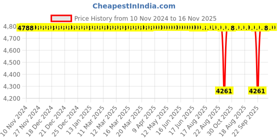 moglix.com BM3 80x140x33mm Chrome Steel Self Aligning Ball Bearing, 2216/K (Pack of 5) bm3 Price History Graph from 10 Nov 2024 to 16 Nov 2025
