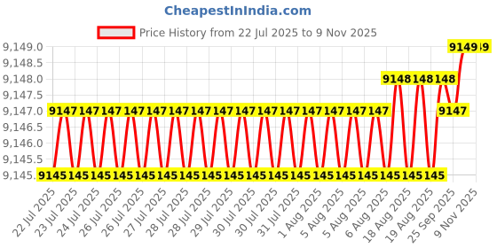 moglix.com BM3 80x140x33mm Chrome Steel Spherical Roller Bearing, 22216/KCCW33C3 (Pack of 10) bm3 Price History Graph from 22 Jul 2025 to 8 Nov 2025