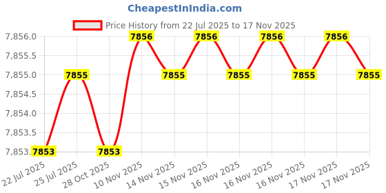 moglix.com BM3 80x170x58 mm Chrome Steel Self Aligning Ball Bearing, 1216/K (Pack of 10) bm3 Price History Graph from 22 Jul 2025 to 16 Nov 2025