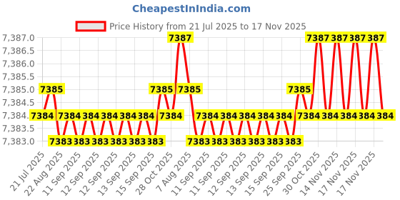 moglix.com BM3 85x110x13 mm Chrome Steel Deep Groove Ball Bearing, 6817 2RS (Pack of 10) bm3 Price History Graph from 21 Jul 2025 to 16 Nov 2025