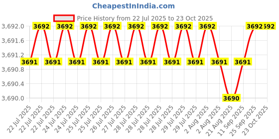 moglix.com BM3 85x110x13 mm Chrome Steel Deep Groove Ball Bearing, 6817 2RS (Pack of 5) bm3 Price History Graph from 22 Jul 2025 to 23 Oct 2025