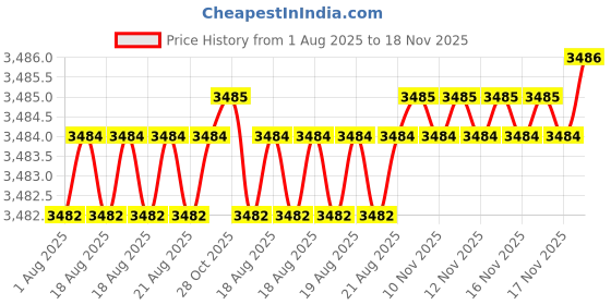 moglix.com BM3 85x110x13mm Chrome Steel Deep Groove Ball Bearing, 6817 ZZ(Pack of 5) bm3 Price History Graph from 1 Aug 2025 to 17 Nov 2025