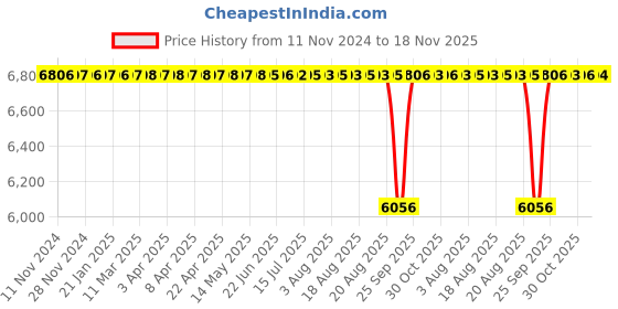 moglix.com BM3 85x120x18 mm Chrome Steel Deep Groove Ball Bearing, 6917-ZZ (Pack of 10) bm3 Price History Graph from 11 Nov 2024 to 18 Nov 2025