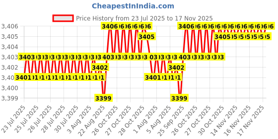 moglix.com BM3 85x120x18 mm Chrome Steel Deep Groove Ball Bearing, 6917-ZZ (Pack of 5) bm3 Price History Graph from 23 Jul 2025 to 17 Nov 2025