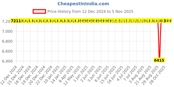 moglix.com BM3 85x120x18mm Chrome Steel Deep Groove Ball Bearing, 6917 2RS(Pack of 10) bm3 Price History Graph from 12 Dec 2024 to 4 Nov 2025