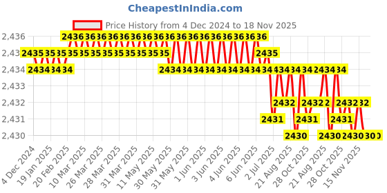 moglix.com BM3 85x130x22 mm Chrome Steel Deep Groove Ball Bearing, 6017-ZZ/2RS (Pack of 5) bm3 Price History Graph from 4 Dec 2024 to 17 Nov 2025