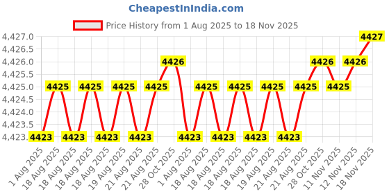 moglix.com BM3 85x130x22mm Chrome Steel Deep Groove Ball Bearing, 6017 (Pack of 10) bm3 Price History Graph from 1 Aug 2025 to 18 Nov 2025