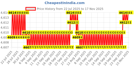 moglix.com BM3 85x150x28mm Chrome Steel Self Aligning Ball Bearing, 1217/K (Pack of 5) bm3 Price History Graph from 22 Jul 2025 to 16 Nov 2025
