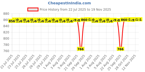 moglix.com BM3 8x19x6.35mm Chrome Steel Thrust Ball Bearing, EW-5/16 (Pack of 10) bm3 Price History Graph from 22 Jul 2025 to 18 Nov 2025