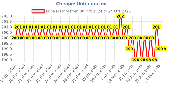 moglix.com BM3 8x24x8mm Chrome Steel V2 Quality Tube Miniature Ball Bearing , 628-2RS  (Pack of 10) bm3 Price History Graph from 30 Oct 2024 to 24 Oct 2025