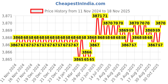 moglix.com BM3 90x125x18mm Chrome Steel Deep Groove Ball Bearing, 6918 ZZ (Pack of 5) bm3 Price History Graph from 11 Nov 2024 to 18 Nov 2025