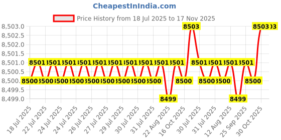 moglix.com BM3 90x140x16 mm Chrome Steel Deep Groove Ball Bearing, 16018 (Pack of 10) bm3 Price History Graph from 18 Jul 2025 to 17 Nov 2025