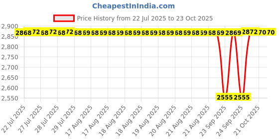 moglix.com BM3 90x140x24mm Chrome Steel Deep Groove Ball Bearing, 6018-ZZ/2RS(Pack of 5) bm3 Price History Graph from 22 Jul 2025 to 21 Oct 2025