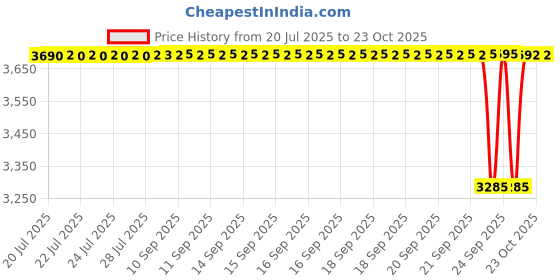 moglix.com BM3 90x160x30mm Chrome Steel Deep Groove Ball Bearing, 6218 (Pack of 5) bm3 Price History Graph from 20 Jul 2025 to 22 Oct 2025