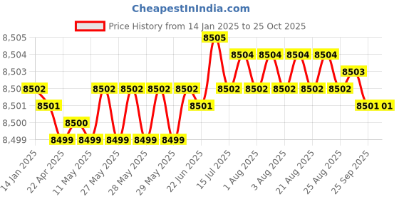 moglix.com BM3 95x120x13mm Chrome Steel Deep Groove Ball Bearing, 6819 ZZ(Pack of 10) bm3 Price History Graph from 14 Jan 2025 to 24 Oct 2025
