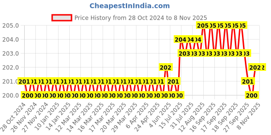 moglix.com BM3 9x24x7mm Chrome Steel V2 Quality Tube Miniature Ball Bearing , 609-2RS  (Pack of 10) bm3 Price History Graph from 28 Oct 2024 to 3 Nov 2025