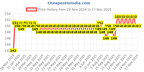 moglix.com BM3 CRL-6 Chrome Steel Deep Groove Ball Bearing, 19x43x14.28 mm bm3 Price History Graph from 28 Nov 2024 to 17 Nov 2025