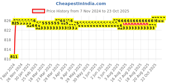 moglix.com BM3 CRM-11 Chrome Steel Deep Groove Ball Bearing, 34.925x88.9x22.225 mm bm3 Price History Graph from 7 Nov 2024 to 22 Oct 2025
