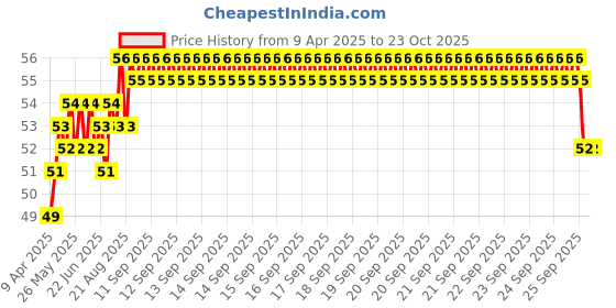 moglix.com BM3 CS-201-2RS Chrome Steel Deep Groove Ball Bearing, 12x32x10 mm bm3 Price History Graph from 9 Apr 2025 to 22 Oct 2025