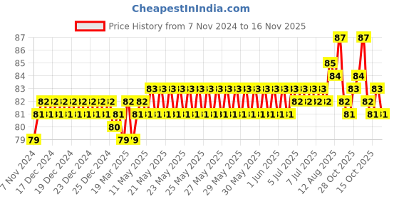 moglix.com BM3 CS-205-2RS Chrome Steel Deep Groove Ball Bearing, 25x52x15 mm bm3 Price History Graph from 7 Nov 2024 to 16 Nov 2025
