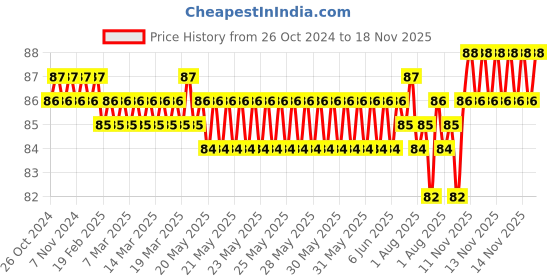moglix.com BM3 EW-5/16 Chrome Steel Thrust Ball Bearing, 8x19x6.35 mm bm3 Price History Graph from 26 Oct 2024 to 18 Nov 2025