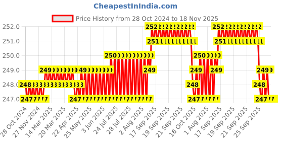 moglix.com BM3 N-205 Chrome Steel Cylindrical Roller Bearing, 25x52x18 mm bm3 Price History Graph from 28 Oct 2024 to 18 Nov 2025
