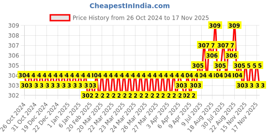 moglix.com BM3 N-207 Chrome Steel Cylindrical Roller Bearing, 35x72x17 mm bm3 Price History Graph from 26 Oct 2024 to 17 Nov 2025